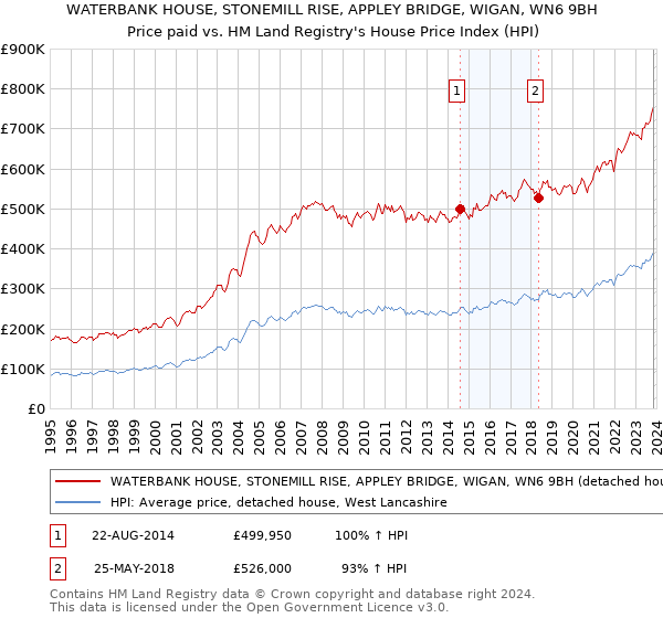 WATERBANK HOUSE, STONEMILL RISE, APPLEY BRIDGE, WIGAN, WN6 9BH: Price paid vs HM Land Registry's House Price Index