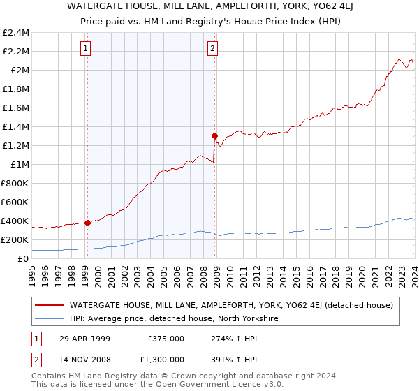 WATERGATE HOUSE, MILL LANE, AMPLEFORTH, YORK, YO62 4EJ: Price paid vs HM Land Registry's House Price Index