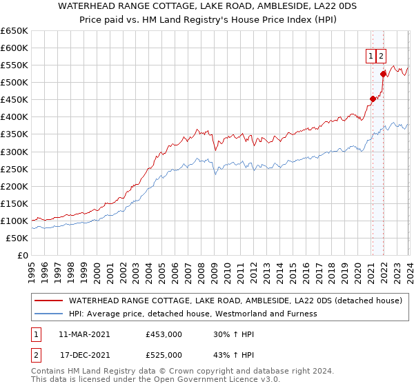 WATERHEAD RANGE COTTAGE, LAKE ROAD, AMBLESIDE, LA22 0DS: Price paid vs HM Land Registry's House Price Index