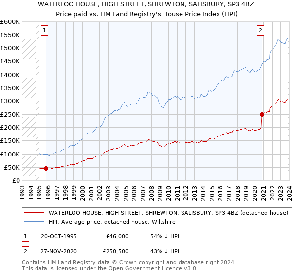 WATERLOO HOUSE, HIGH STREET, SHREWTON, SALISBURY, SP3 4BZ: Price paid vs HM Land Registry's House Price Index