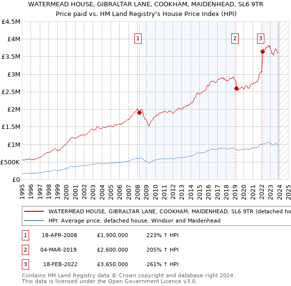 WATERMEAD HOUSE, GIBRALTAR LANE, COOKHAM, MAIDENHEAD, SL6 9TR: Price paid vs HM Land Registry's House Price Index