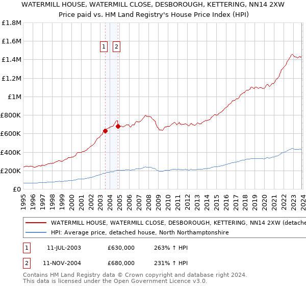 WATERMILL HOUSE, WATERMILL CLOSE, DESBOROUGH, KETTERING, NN14 2XW: Price paid vs HM Land Registry's House Price Index