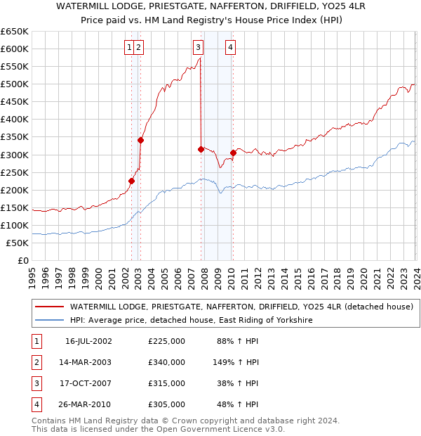 WATERMILL LODGE, PRIESTGATE, NAFFERTON, DRIFFIELD, YO25 4LR: Price paid vs HM Land Registry's House Price Index