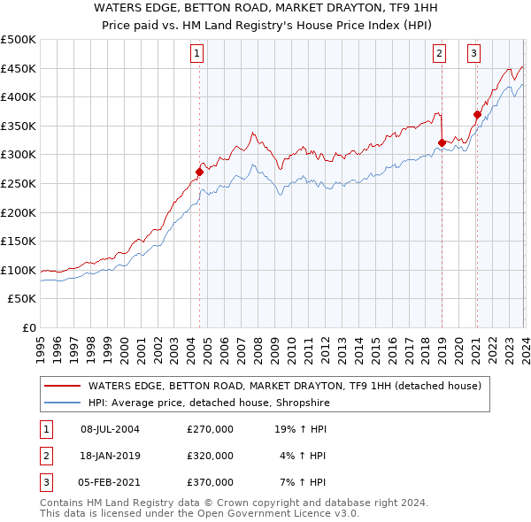 WATERS EDGE, BETTON ROAD, MARKET DRAYTON, TF9 1HH: Price paid vs HM Land Registry's House Price Index