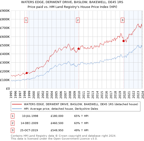 WATERS EDGE, DERWENT DRIVE, BASLOW, BAKEWELL, DE45 1RS: Price paid vs HM Land Registry's House Price Index