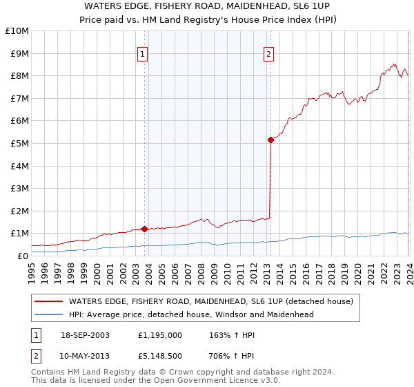 WATERS EDGE, FISHERY ROAD, MAIDENHEAD, SL6 1UP: Price paid vs HM Land Registry's House Price Index