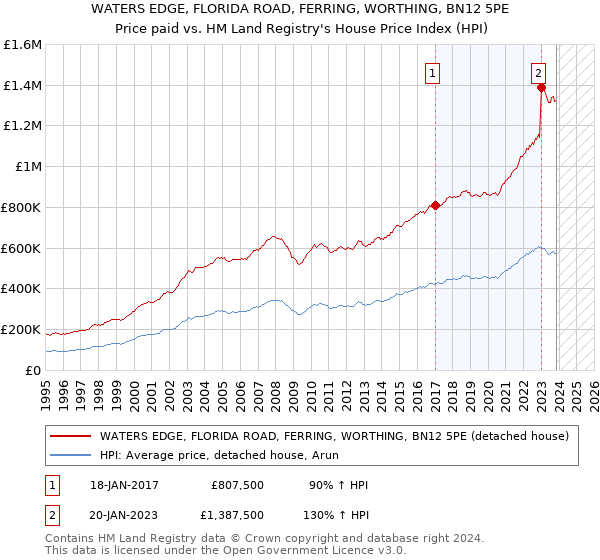 WATERS EDGE, FLORIDA ROAD, FERRING, WORTHING, BN12 5PE: Price paid vs HM Land Registry's House Price Index