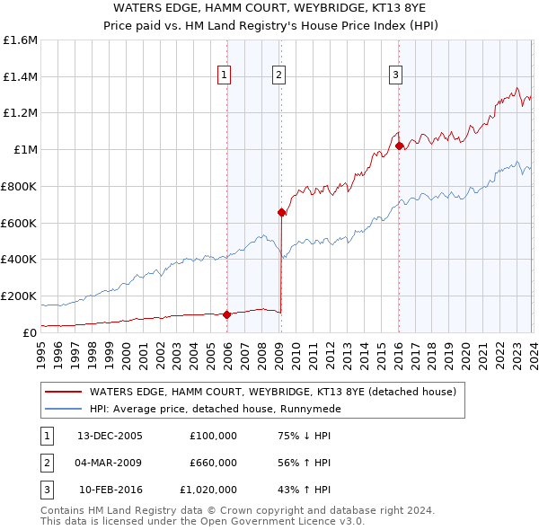 WATERS EDGE, HAMM COURT, WEYBRIDGE, KT13 8YE: Price paid vs HM Land Registry's House Price Index