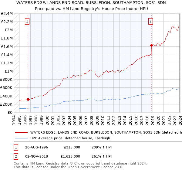 WATERS EDGE, LANDS END ROAD, BURSLEDON, SOUTHAMPTON, SO31 8DN: Price paid vs HM Land Registry's House Price Index