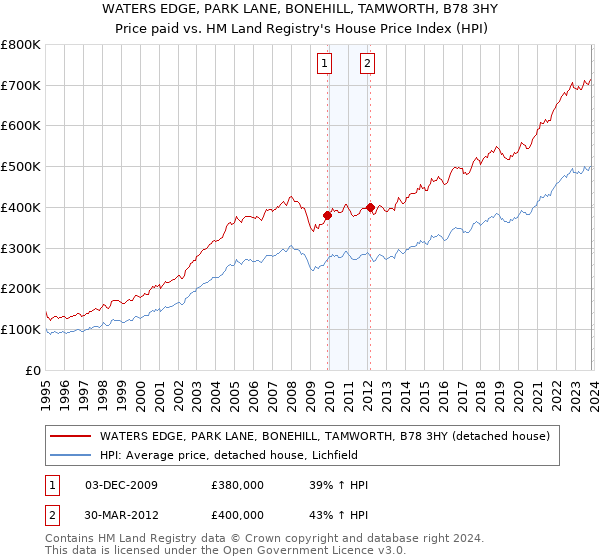 WATERS EDGE, PARK LANE, BONEHILL, TAMWORTH, B78 3HY: Price paid vs HM Land Registry's House Price Index