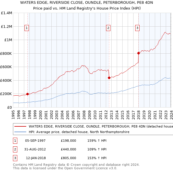 WATERS EDGE, RIVERSIDE CLOSE, OUNDLE, PETERBOROUGH, PE8 4DN: Price paid vs HM Land Registry's House Price Index