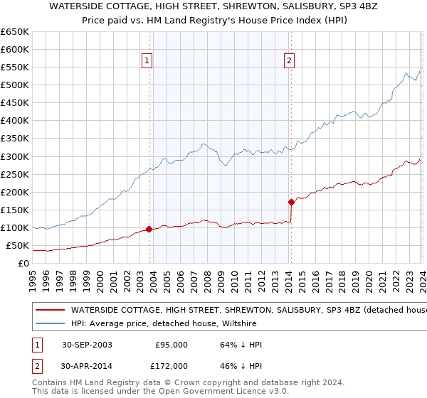 WATERSIDE COTTAGE, HIGH STREET, SHREWTON, SALISBURY, SP3 4BZ: Price paid vs HM Land Registry's House Price Index
