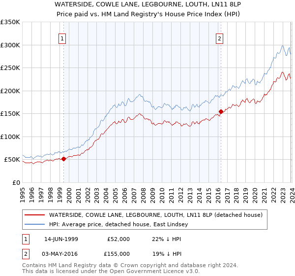 WATERSIDE, COWLE LANE, LEGBOURNE, LOUTH, LN11 8LP: Price paid vs HM Land Registry's House Price Index