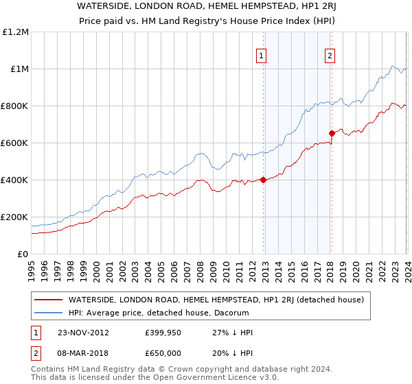 WATERSIDE, LONDON ROAD, HEMEL HEMPSTEAD, HP1 2RJ: Price paid vs HM Land Registry's House Price Index