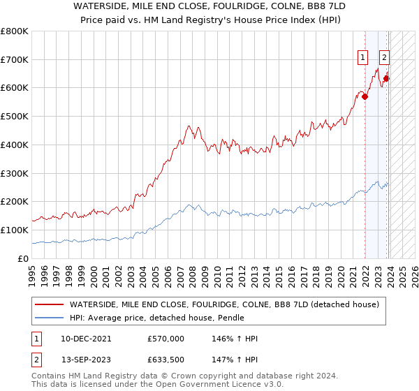 WATERSIDE, MILE END CLOSE, FOULRIDGE, COLNE, BB8 7LD: Price paid vs HM Land Registry's House Price Index