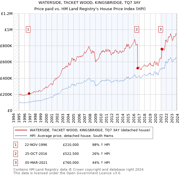 WATERSIDE, TACKET WOOD, KINGSBRIDGE, TQ7 3AY: Price paid vs HM Land Registry's House Price Index