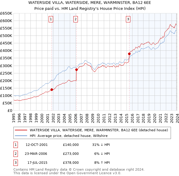 WATERSIDE VILLA, WATERSIDE, MERE, WARMINSTER, BA12 6EE: Price paid vs HM Land Registry's House Price Index