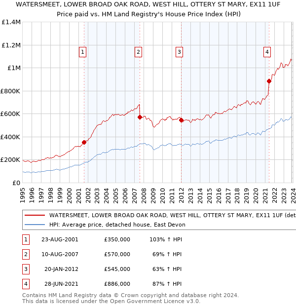 WATERSMEET, LOWER BROAD OAK ROAD, WEST HILL, OTTERY ST MARY, EX11 1UF: Price paid vs HM Land Registry's House Price Index