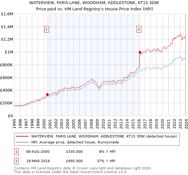 WATERVIEW, FARIS LANE, WOODHAM, ADDLESTONE, KT15 3DW: Price paid vs HM Land Registry's House Price Index