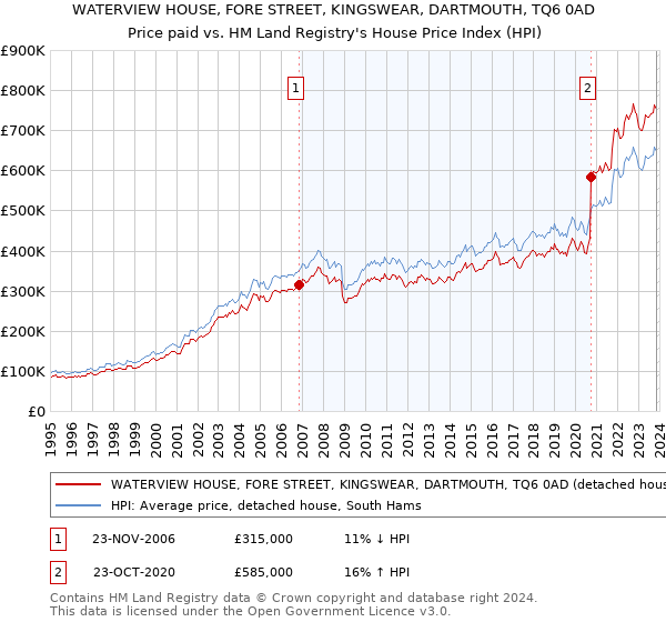 WATERVIEW HOUSE, FORE STREET, KINGSWEAR, DARTMOUTH, TQ6 0AD: Price paid vs HM Land Registry's House Price Index