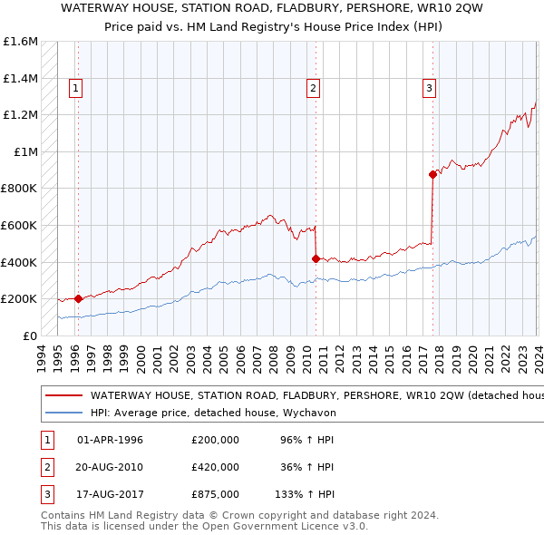 WATERWAY HOUSE, STATION ROAD, FLADBURY, PERSHORE, WR10 2QW: Price paid vs HM Land Registry's House Price Index
