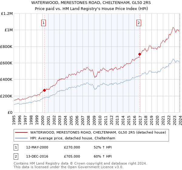 WATERWOOD, MERESTONES ROAD, CHELTENHAM, GL50 2RS: Price paid vs HM Land Registry's House Price Index