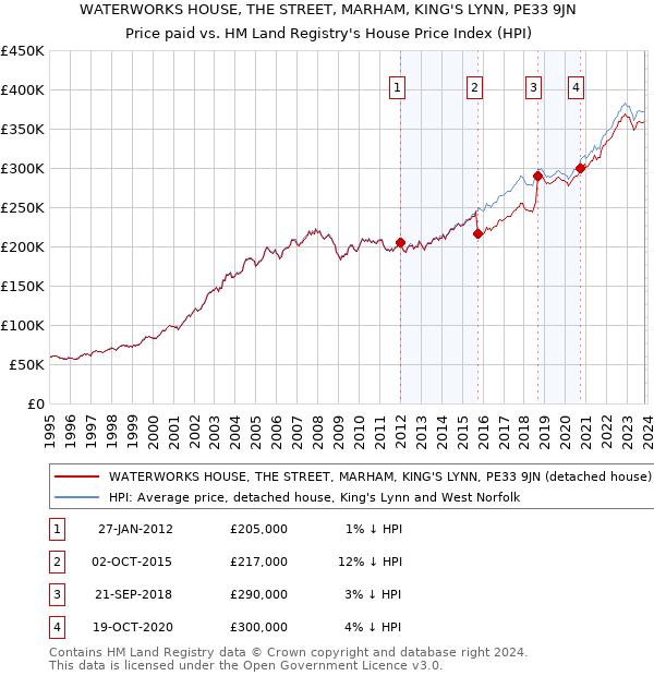 WATERWORKS HOUSE, THE STREET, MARHAM, KING'S LYNN, PE33 9JN: Price paid vs HM Land Registry's House Price Index