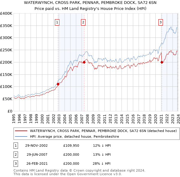 WATERWYNCH, CROSS PARK, PENNAR, PEMBROKE DOCK, SA72 6SN: Price paid vs HM Land Registry's House Price Index