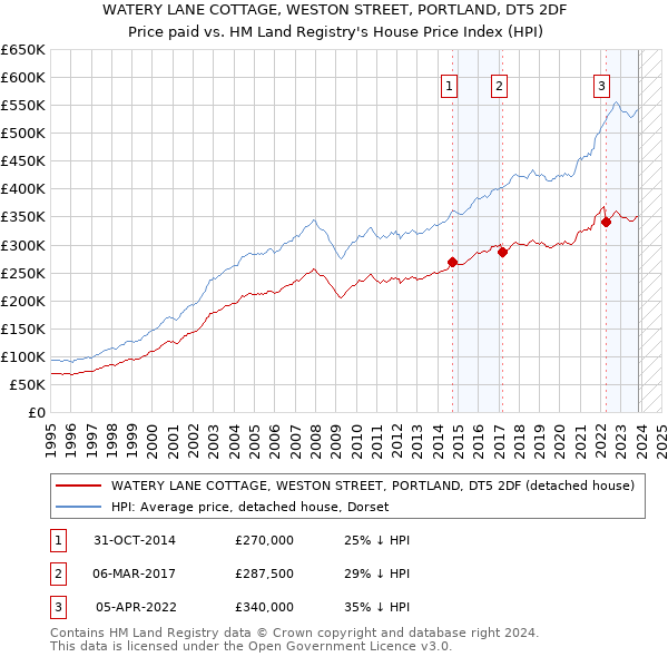 WATERY LANE COTTAGE, WESTON STREET, PORTLAND, DT5 2DF: Price paid vs HM Land Registry's House Price Index