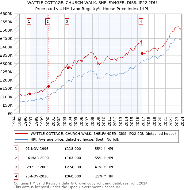 WATTLE COTTAGE, CHURCH WALK, SHELFANGER, DISS, IP22 2DU: Price paid vs HM Land Registry's House Price Index