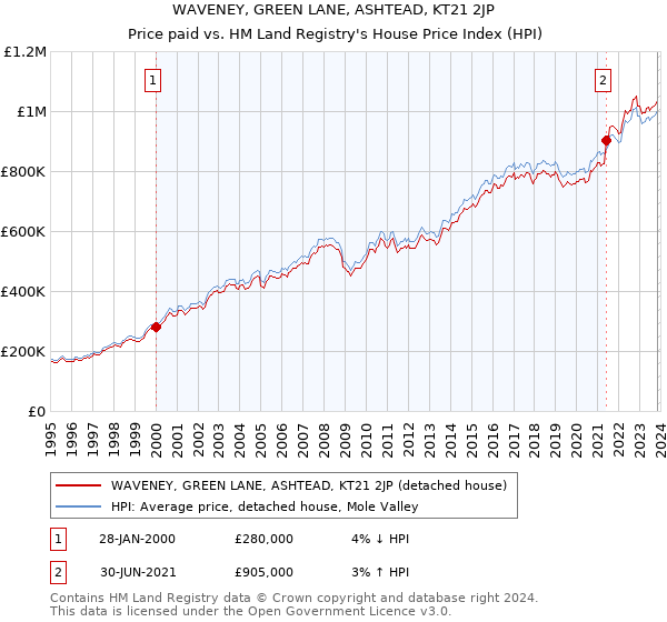 WAVENEY, GREEN LANE, ASHTEAD, KT21 2JP: Price paid vs HM Land Registry's House Price Index