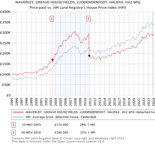 WAVERLEY, GREAVE HOUSE FIELDS, LUDDENDENFOOT, HALIFAX, HX2 6PQ: Price paid vs HM Land Registry's House Price Index