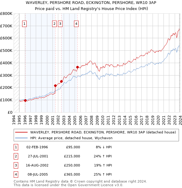 WAVERLEY, PERSHORE ROAD, ECKINGTON, PERSHORE, WR10 3AP: Price paid vs HM Land Registry's House Price Index