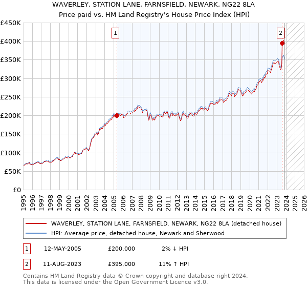 WAVERLEY, STATION LANE, FARNSFIELD, NEWARK, NG22 8LA: Price paid vs HM Land Registry's House Price Index