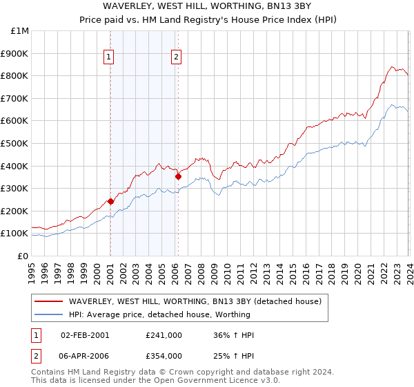 WAVERLEY, WEST HILL, WORTHING, BN13 3BY: Price paid vs HM Land Registry's House Price Index