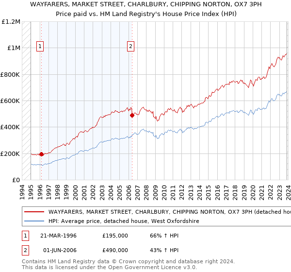 WAYFARERS, MARKET STREET, CHARLBURY, CHIPPING NORTON, OX7 3PH: Price paid vs HM Land Registry's House Price Index