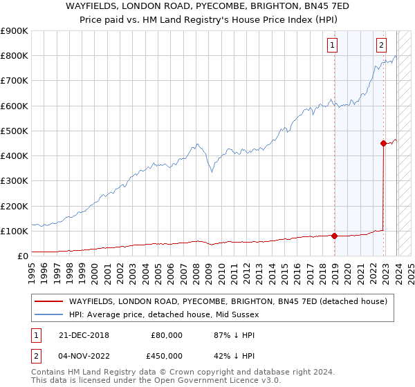 WAYFIELDS, LONDON ROAD, PYECOMBE, BRIGHTON, BN45 7ED: Price paid vs HM Land Registry's House Price Index