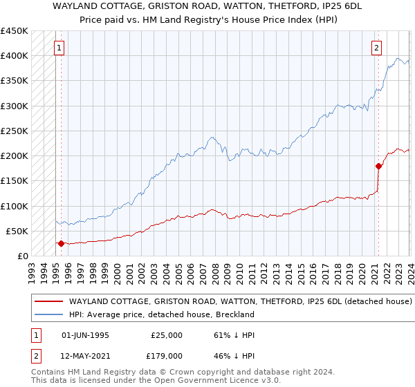 WAYLAND COTTAGE, GRISTON ROAD, WATTON, THETFORD, IP25 6DL: Price paid vs HM Land Registry's House Price Index
