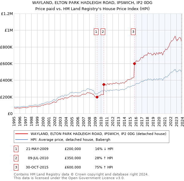 WAYLAND, ELTON PARK HADLEIGH ROAD, IPSWICH, IP2 0DG: Price paid vs HM Land Registry's House Price Index