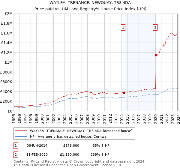 WAYLEA, TRENANCE, NEWQUAY, TR8 4DA: Price paid vs HM Land Registry's House Price Index