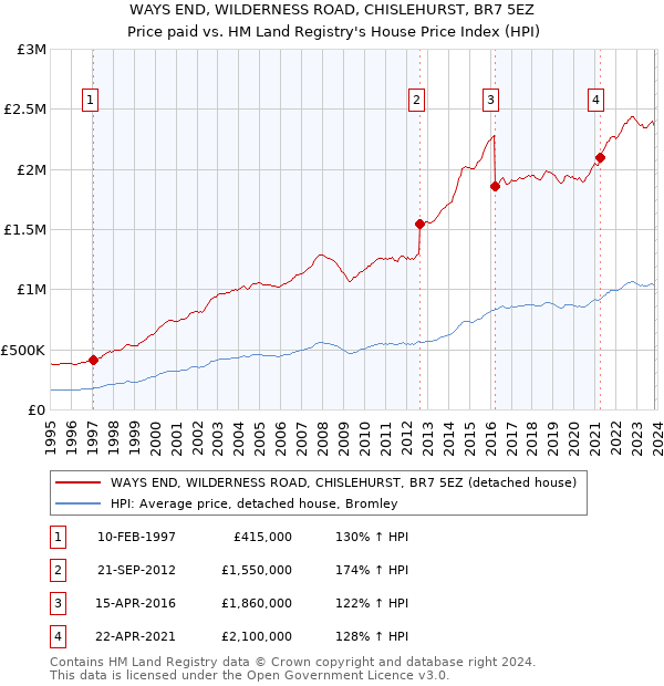 WAYS END, WILDERNESS ROAD, CHISLEHURST, BR7 5EZ: Price paid vs HM Land Registry's House Price Index