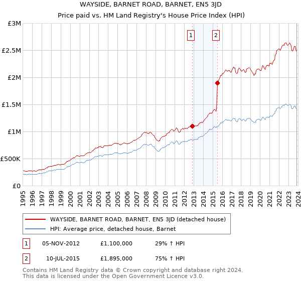 WAYSIDE, BARNET ROAD, BARNET, EN5 3JD: Price paid vs HM Land Registry's House Price Index