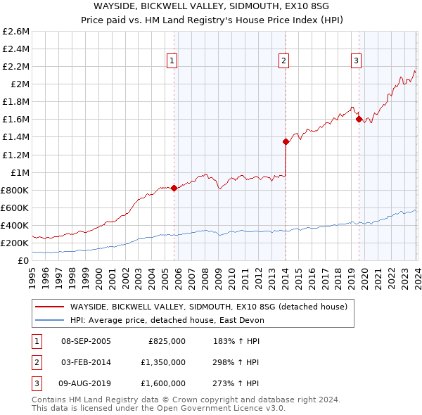 WAYSIDE, BICKWELL VALLEY, SIDMOUTH, EX10 8SG: Price paid vs HM Land Registry's House Price Index