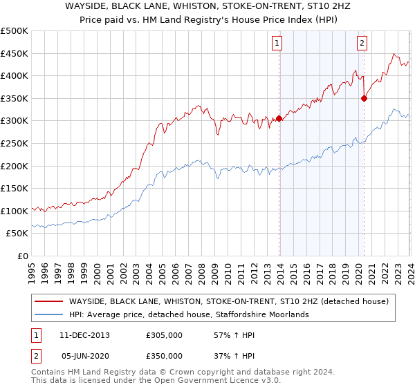 WAYSIDE, BLACK LANE, WHISTON, STOKE-ON-TRENT, ST10 2HZ: Price paid vs HM Land Registry's House Price Index
