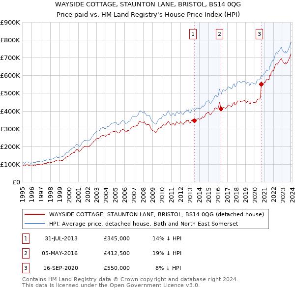 WAYSIDE COTTAGE, STAUNTON LANE, BRISTOL, BS14 0QG: Price paid vs HM Land Registry's House Price Index