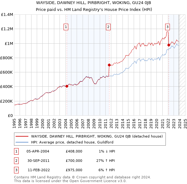 WAYSIDE, DAWNEY HILL, PIRBRIGHT, WOKING, GU24 0JB: Price paid vs HM Land Registry's House Price Index