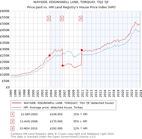 WAYSIDE, EDGINSWELL LANE, TORQUAY, TQ2 7JF: Price paid vs HM Land Registry's House Price Index