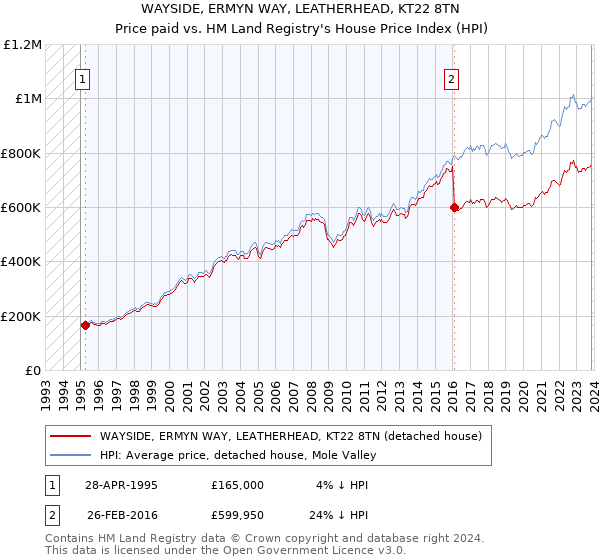 WAYSIDE, ERMYN WAY, LEATHERHEAD, KT22 8TN: Price paid vs HM Land Registry's House Price Index