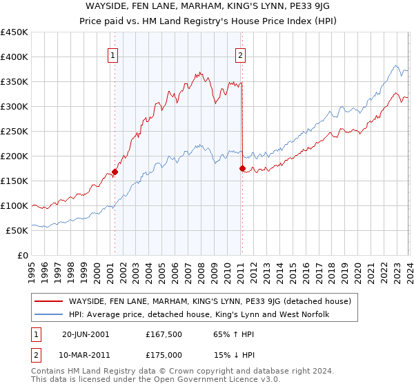 WAYSIDE, FEN LANE, MARHAM, KING'S LYNN, PE33 9JG: Price paid vs HM Land Registry's House Price Index
