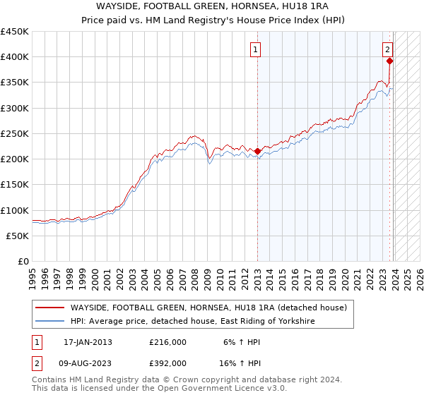 WAYSIDE, FOOTBALL GREEN, HORNSEA, HU18 1RA: Price paid vs HM Land Registry's House Price Index